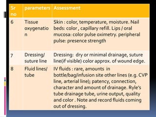 Sr
no
parameters Assessment
6 Tissue
oxygenatio
n
Skin : color, temperature, moisture. Nail
beds: color , capillary refill. Lips / oral
mucosa: color pulse oximetry. peripheral
pulse: presence strength
7 Dressing/
suture line
Dressing: dry or minimal drainage, suture
line(if visible) color approx. of wound edge.
8 Fluid lines/
tube
IV fluids : rare, amounts in
bottle/bag/infusion site other lines (e.g. CVP
line, arterial line); patency, connection,
character and amount of drainage. Ryle’s
tube drainage tube, urine output, quality
and color . Note and record fluids coming
out of dressing.
 