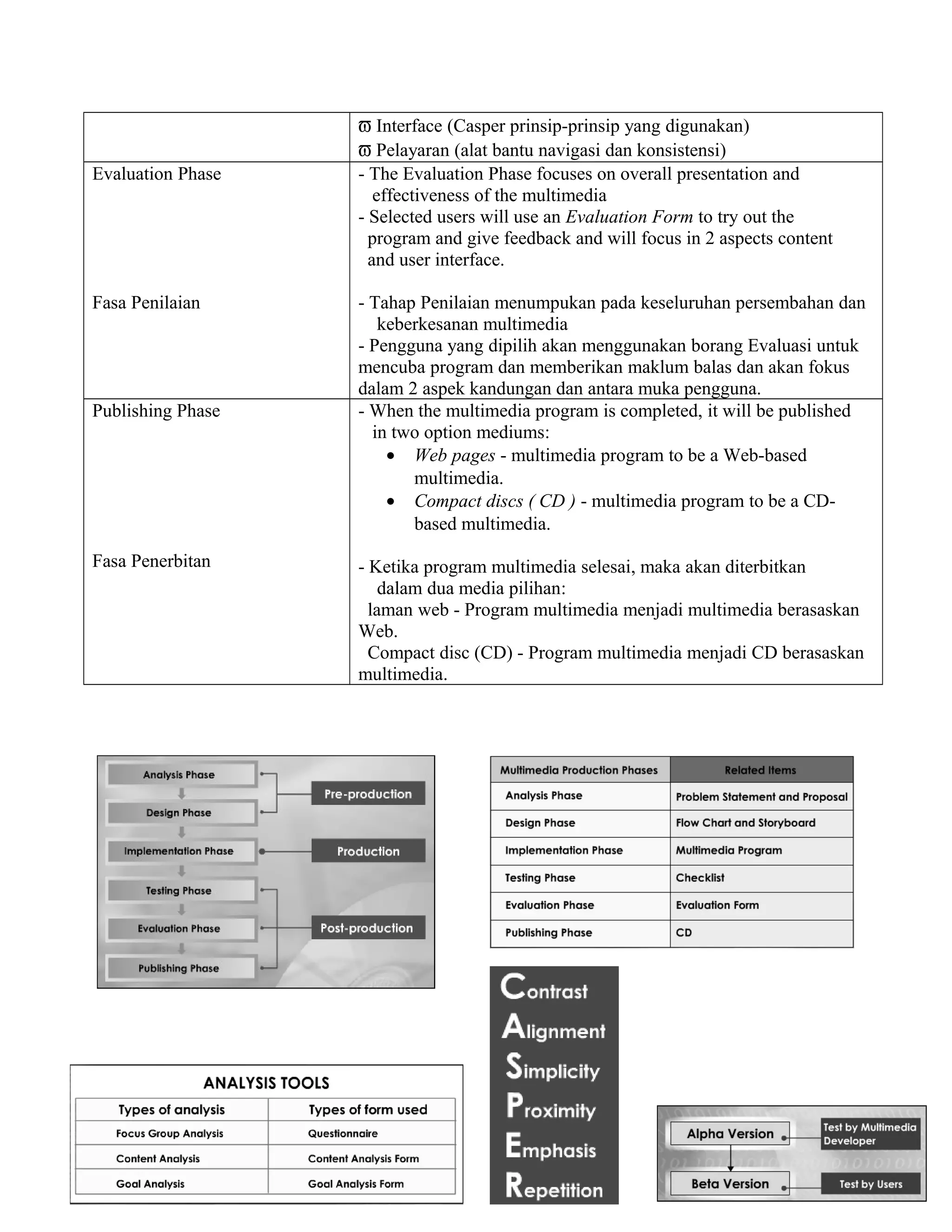 ϖ Interface (Casper prinsip-prinsip yang digunakan)
ϖ Pelayaran (alat bantu navigasi dan konsistensi)
Evaluation Phase
Fasa Penilaian
- The Evaluation Phase focuses on overall presentation and
effectiveness of the multimedia
- Selected users will use an Evaluation Form to try out the
program and give feedback and will focus in 2 aspects content
and user interface.
- Tahap Penilaian menumpukan pada keseluruhan persembahan dan
keberkesanan multimedia
- Pengguna yang dipilih akan menggunakan borang Evaluasi untuk
mencuba program dan memberikan maklum balas dan akan fokus
dalam 2 aspek kandungan dan antara muka pengguna.
Publishing Phase
Fasa Penerbitan
- When the multimedia program is completed, it will be published
in two option mediums:
• Web pages - multimedia program to be a Web-based
multimedia.
• Compact discs ( CD ) - multimedia program to be a CD-
based multimedia.
- Ketika program multimedia selesai, maka akan diterbitkan
dalam dua media pilihan:
laman web - Program multimedia menjadi multimedia berasaskan
Web.
Compact disc (CD) - Program multimedia menjadi CD berasaskan
multimedia.
 