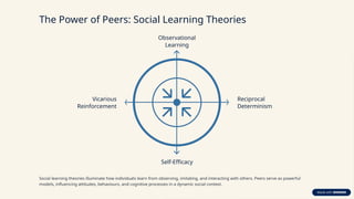 Peer Influence Model Phases of Learning: Peer Influence and Group Dynamics in Education | PPTX