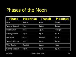 Phases of the Moon
   Phase          Moonrise                Transit    Moonset
New               Sunrise              Noon         Sunset

Waxing Crescent   9 a.m.               3 p.m.       9 p.m.

First Quarter     Noon                 6 p.m.       Midnight

Waxing gibbous    3 p.m.               9 p.m.       3 a.m.

Full Moon         6 p.m.               Midnight     6 a.m.

Waning Gibbous    9 p.m.               3 a.m.       9 a.m.

Third Quarter     Midnight             6 a.m.       Noon

Waning Crescent   3 a.m.               9 a.m.       3 p.m.

6/24/2005                    Phases of the Moon                10
 