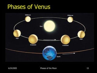 Phases of Venus




6/24/2005   Phases of the Moon   15
 