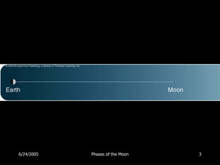 6/24/2005   Phases of the Moon   3
 