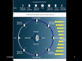 6/24/2005   Phases of the Moon   6
 