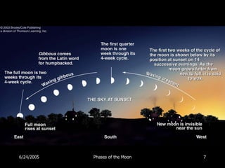 6/24/2005   Phases of the Moon   7
 