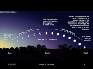 6/24/2005   Phases of the Moon   8
 