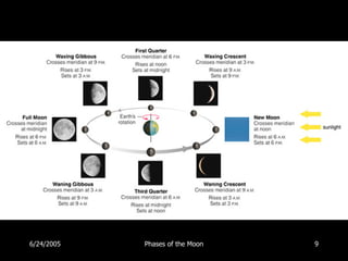 6/24/2005   Phases of the Moon   9
 