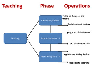 Teaching Phase Operations
Teaching
Post active phase - III
Interactive phase - II
Pre-active phases - I
Fixing up the goals and
content
Decision about strategy
Diagnosis of the learner
Action and Reaction
Appropriate testing devices
Feedback to teaching
 