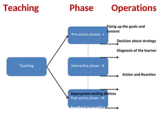 phasesandstagesofteaching-201124094351 (1).pptx_20231215_212143_0000.pptx