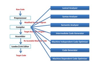 Phases of a Compiler | PPTX