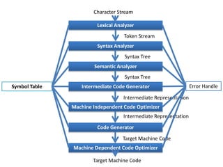 Phases of a Compiler | PPTX