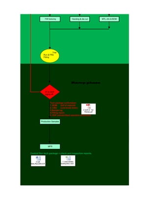 FSR texturing                   Handing & die cut        MTL cfm & BOM




                       Trial
               Run & FRS
               Fitting




                                                   Ramp phase


                    PT & SOP
                    siging off



                          Tech package confirmation:
                          1. BOM. (bill of material)
                          2. CBD.     (cost break down)
                          3.Sample tag.                     Z:SOP of Tall
                                                              Mukluks.pdf
                          4.Fitting report.
                          5. SOP (standardized operation processes)


            Production Samples




                       MFR


Central file= tech package + check and inspection reports.


       Z:QA                           C:Usersteddy
Bible,MQS,BOM,SOP                    Desktopflow chart
 