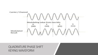 QUADRATUREPHASESHIFT
KEYINGWAVEFORM
 