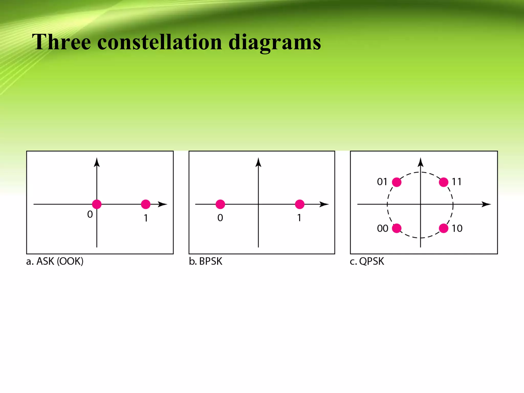 Three constellation diagrams
 