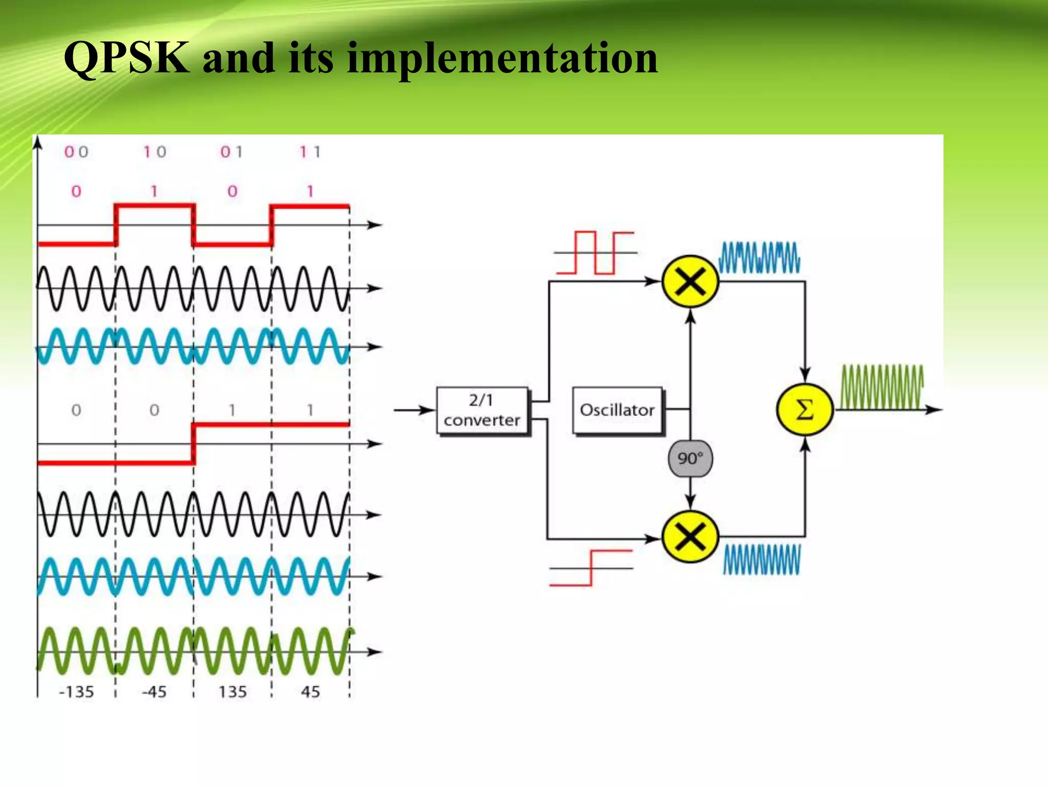 QPSK and its implementation
 