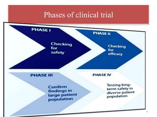 Phases of clinical trial
4
 