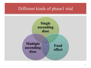 Single
ascending
dose
Food
effect
Multiple
ascending
dose
Different kinds of phase1 trial
9
 