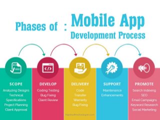 Phases of Mobile App Development Process
Rapidsofttechnologies.com
 