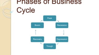 Peak
Recession
Depression
Trough
Recovery
Boom
Phases of Business
Cycle
 