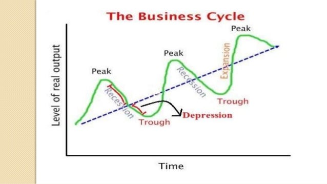 Phases of business cycle