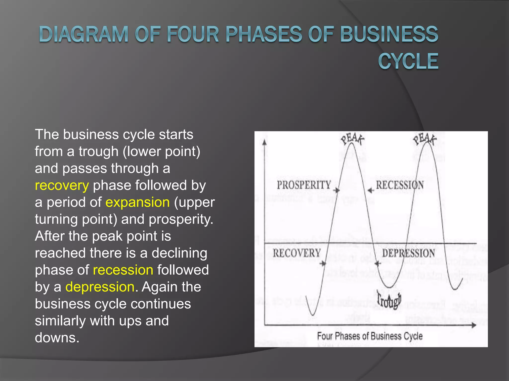 The business cycle starts
from a trough (lower point)
and passes through a
recovery phase followed by
a period of expansion (upper
turning point) and prosperity.
After the peak point is
reached there is a declining
phase of recession followed
by a depression. Again the
business cycle continues
similarly with ups and
downs.
 