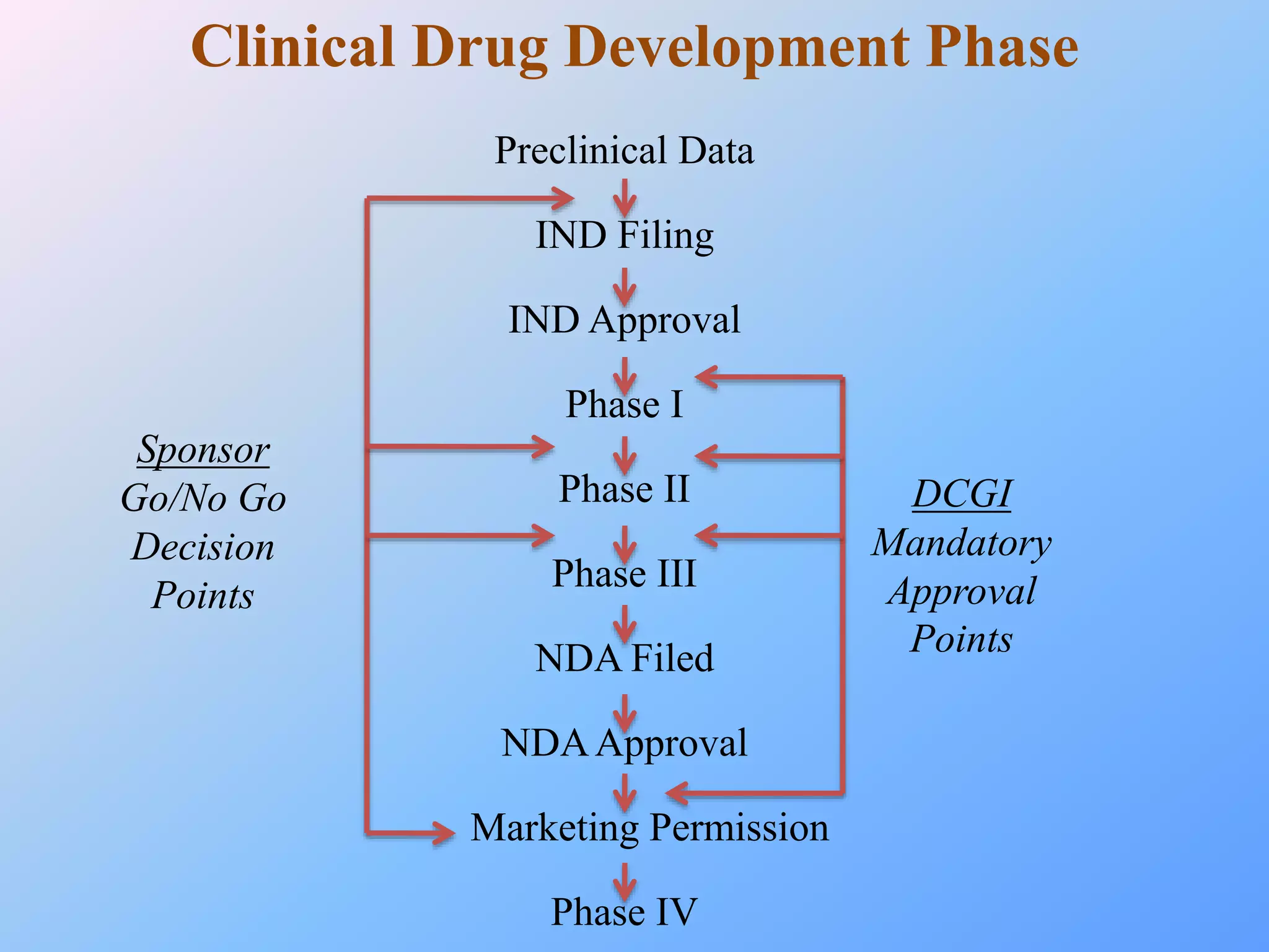 A presentation on different phases of Clinical Trials, Investigational ...