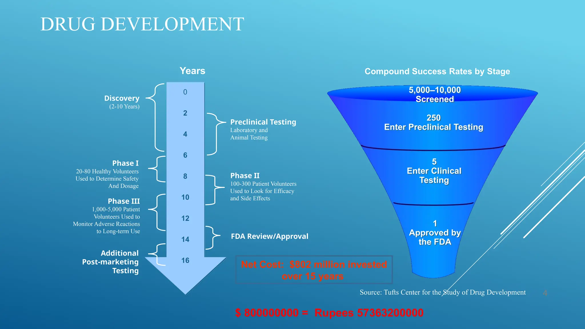 Phases of clinical trials.pptx Drug discovery PPTX