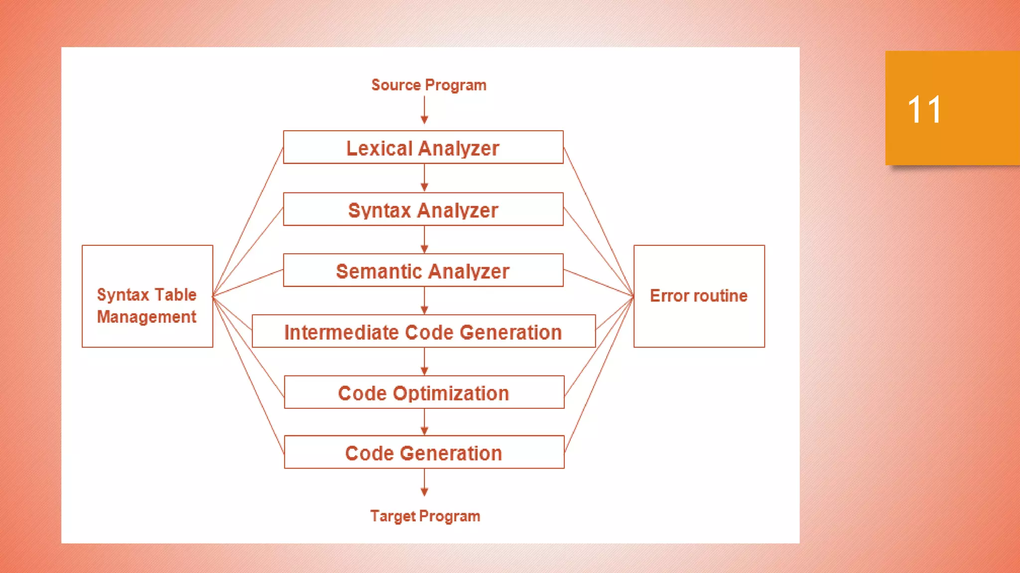 Phases of compiler