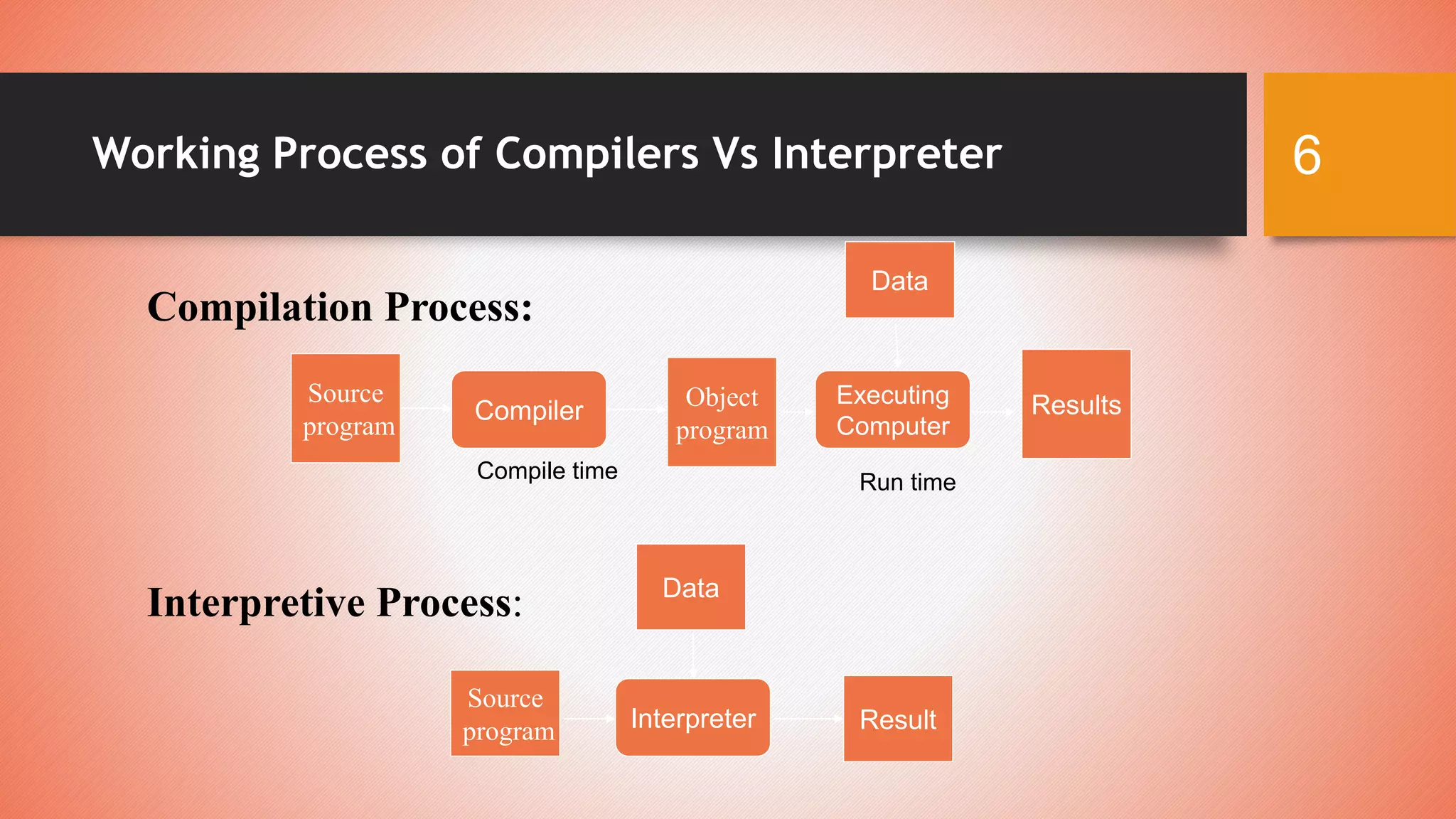 Phases of compiler