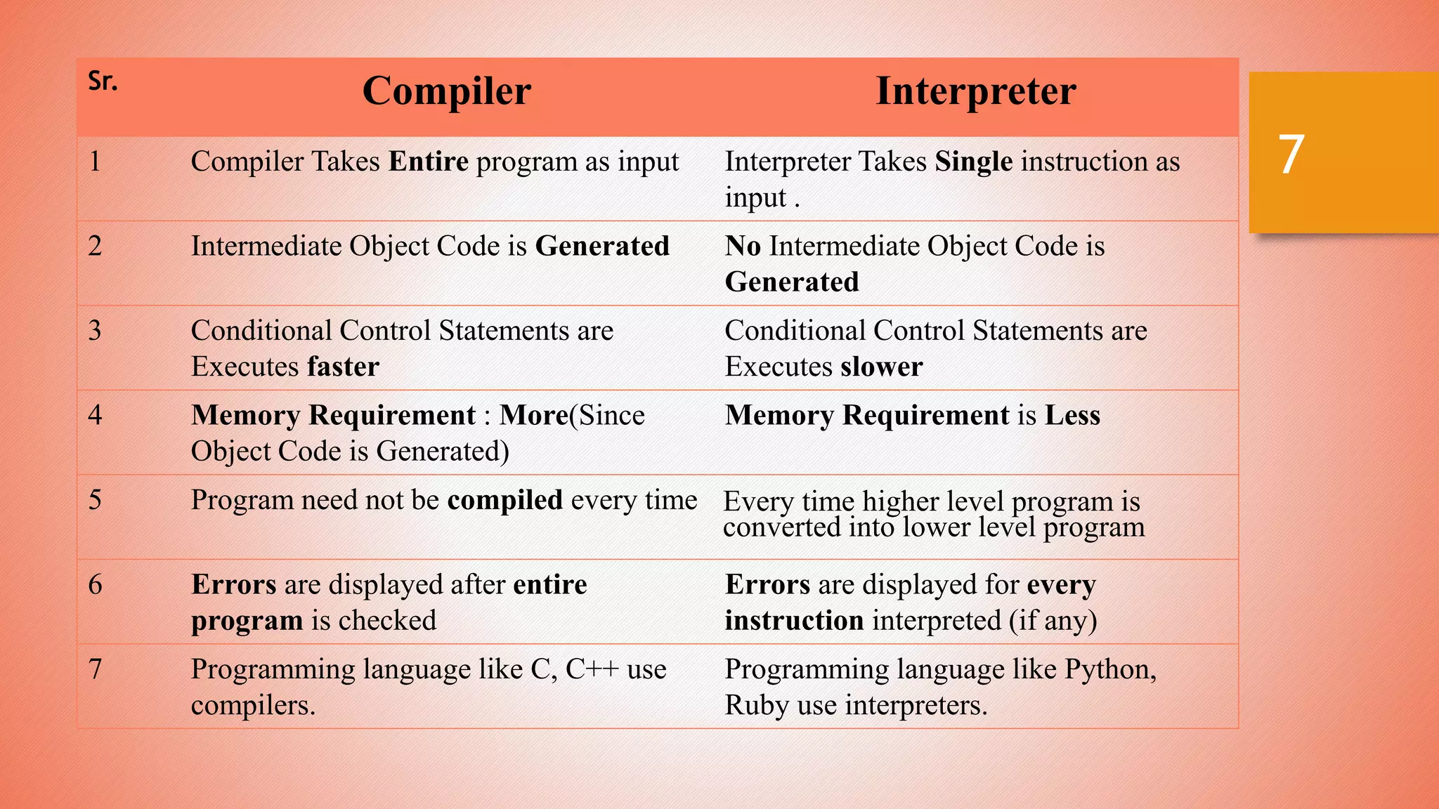 Phases of compiler