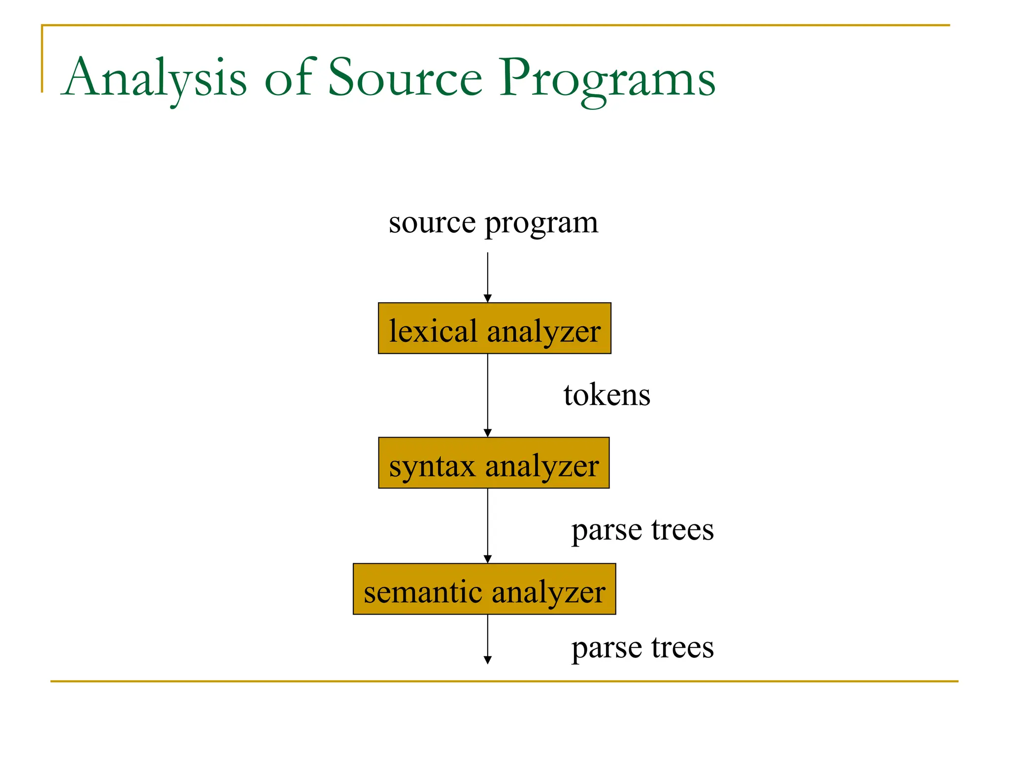phases of compiler PPT includes phases of compiler | PPT