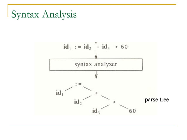 phases of compiler PPT includes phases of compiler | PPT