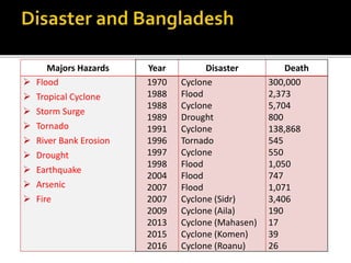 Phases of Disaster Management and Its Applications (Bangladesh) | PPTX