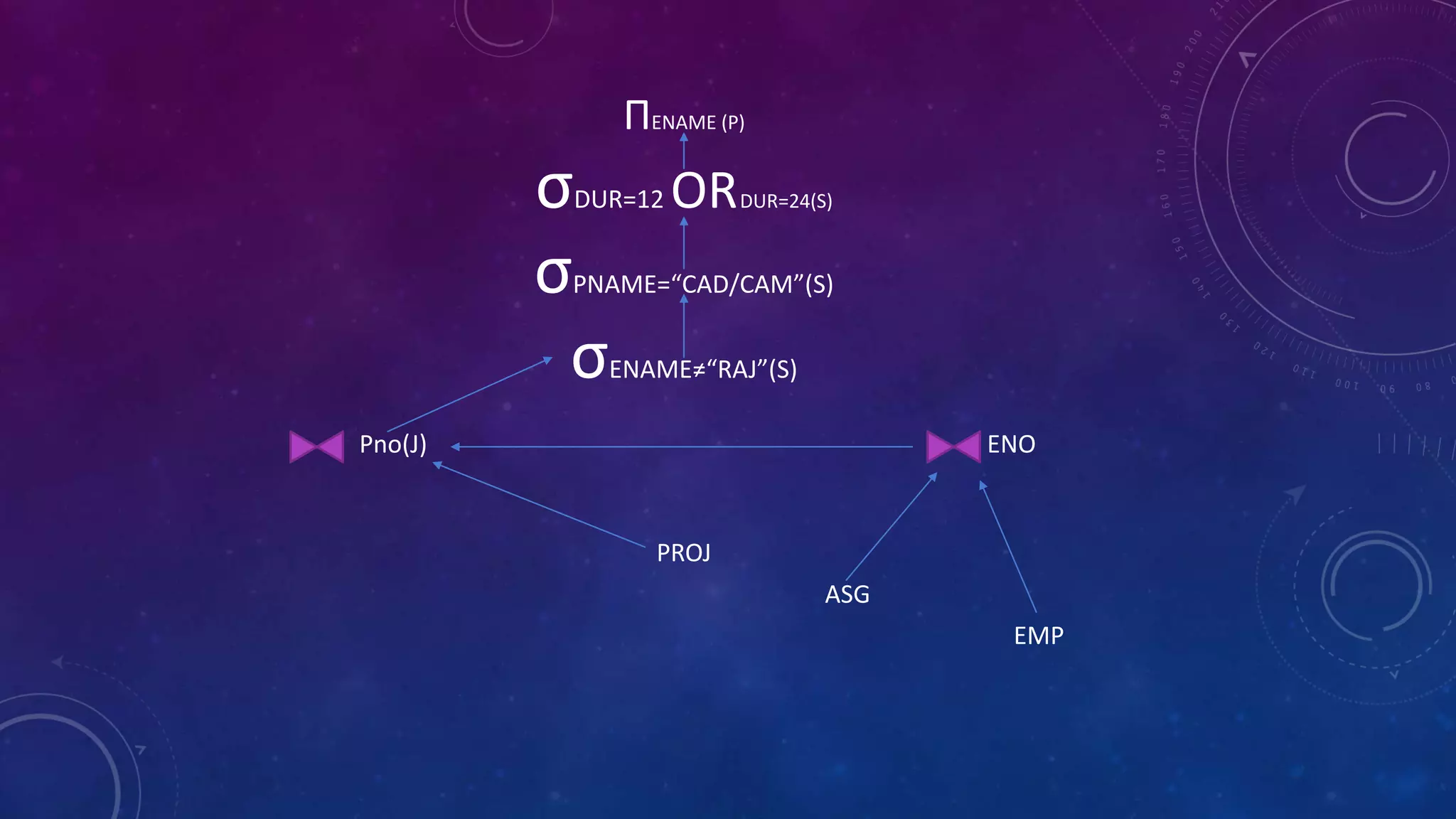 &Pi;ENAME (P)
&sigma;DUR=12 ORDUR=24(S)
&sigma;PNAME=&ldquo;CAD/CAM&rdquo;(S)
&sigma;ENAME&ne;&ldquo;RAJ&rdquo;(S)
Pno(J) ENO
PROJ
ASG
EMP
 
