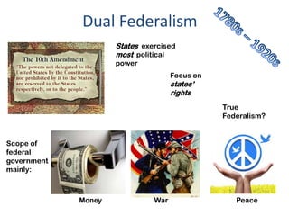 Dual Federalism
States exercised
most political
power
Focus on
states’
rights
Scope of
federal
government
mainly:
Money War Peace
True
Federalism?
 