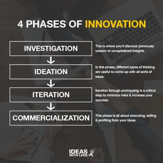 Phases of innovation, Archetypes and Principles for Innovation - Ideas With Legs