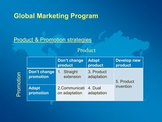 Global Marketing Program
Product & Promotion strategies
Don’t change
product
Adapt
product
Develop new
product
Don’t change
promotion
1. Straight
extension
3. Product
adaptation
5. Product
invention
Adapt
promotion
2.Communicati
on adaptation
4. Dual
adaptation
Product
Promotion
 