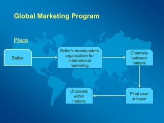 Global Marketing Program
Place
Seller
Seller’s headquarters
organization for
international
marketing
Channels
between
nations
Channels
within
nations
Final user
or buyer
 
