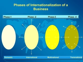 Phases of Internationalization of a
Business
Phase-1 Phase -2 Phase-3 Phase -4
 