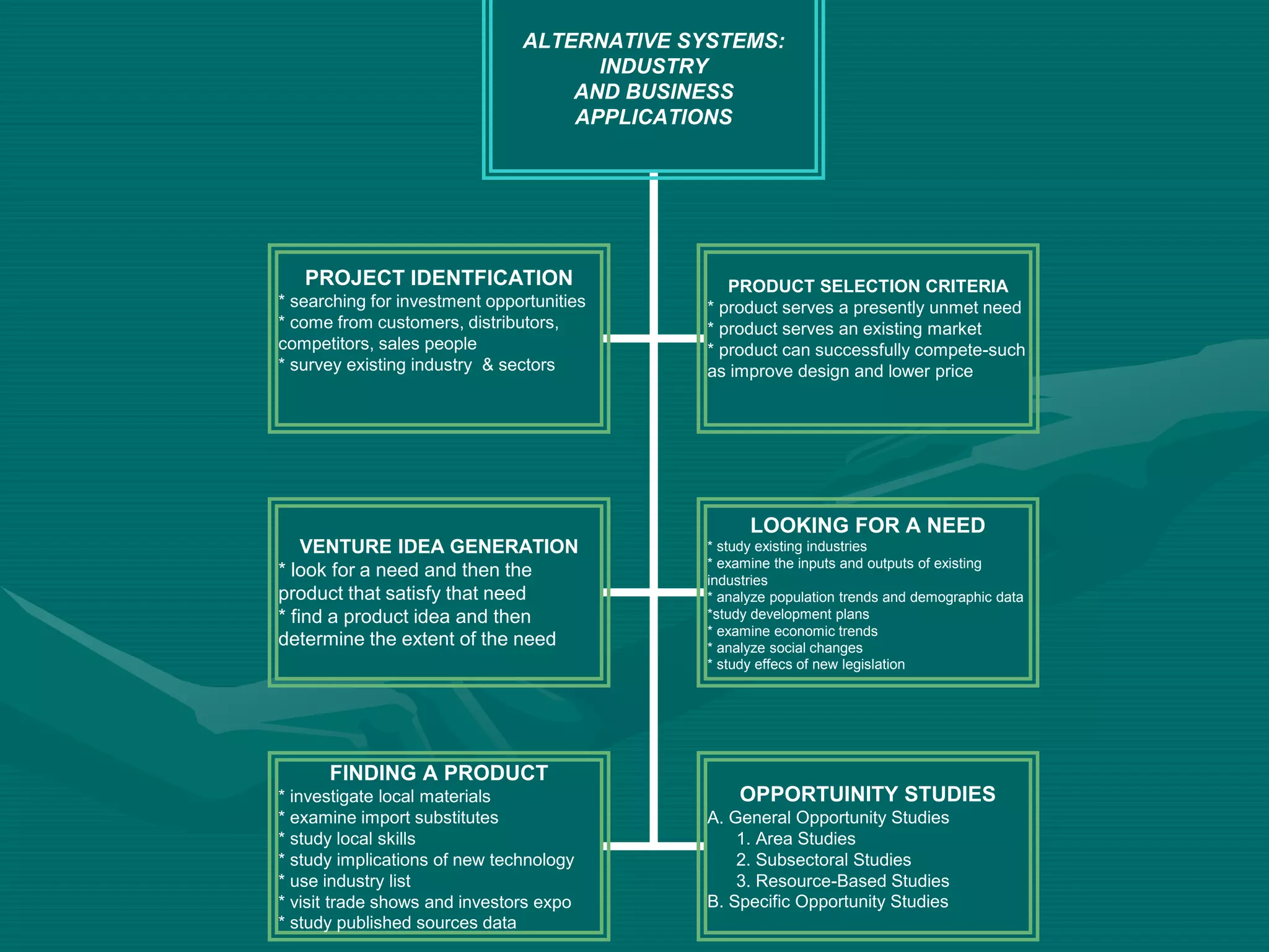 ALTERNATIVE SYSTEMS:
INDUSTRY
AND BUSINESS
APPLICATIONS
PROJECT IDENTFICATION
* searching for investment opportunities
* come from customers, distributors,
competitors, sales people
* survey existing industry & sectors
PRODUCT SELECTION CRITERIA
* product serves a presently unmet need
* product serves an existing market
* product can successfully compete-such
as improve design and lower price
VENTURE IDEA GENERATION
* look for a need and then the
product that satisfy that need
* find a product idea and then
determine the extent of the need
LOOKING FOR A NEED
* study existing industries
* examine the inputs and outputs of existing
industries
* analyze population trends and demographic data
*study development plans
* examine economic trends
* analyze social changes
* study effecs of new legislation
FINDING A PRODUCT
* investigate local materials
* examine import substitutes
* study local skills
* study implications of new technology
* use industry list
* visit trade shows and investors expo
* study published sources data
OPPORTUINITY STUDIES
A. General Opportunity Studies
1. Area Studies
2. Subsectoral Studies
3. Resource-Based Studies
B. Specific Opportunity Studies
 