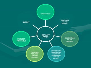 BUDGET
PROJECT
TIMETABLE
FACILITIES
REQUIRED
FOR THE
PROJECT
LINKAGES WITH
AGENCIES AND
MANPOWER
REQUIREMENT
FOR THE
PROJECT
DESCRIPTION
OF THE
PROJECT
OBJECIVES
OF THE
PROJECT
INTRODUCTION
CONCEPT
PAPER
 