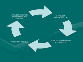 II. PROJECT
IMPLEMENTATION
IV. PROJECT RECYCLE
III. PROJECT TERMINATION
& EVALUATION
I. PROJECT SELECTION,
DEVELOPMENT AND
APPRAISAL
 