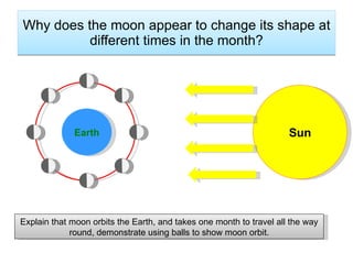 Why does the moon appear to change its shape at different times in the month? Earth Sun Explain that moon orbits the Earth, and takes one month to travel all the way round, demonstrate using balls to show moon orbit. 
