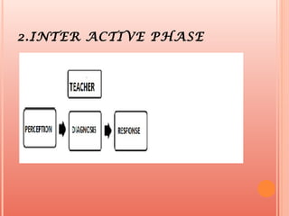 2.INTER ACTIVE PHASE
 