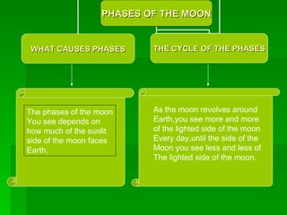 The phases of the moon You see depends on  how much of the sunlit  side of the moon faces  Earth.  As the moon revolves around  Earth,you see more and more  of the lighted side of the moon  Every day,until the side of the Moon you see less and less of The lighted side of the moon. PHASES OF THE MOON WHAT CAUSES PHASES THE CYCLE OF THE PHASES 