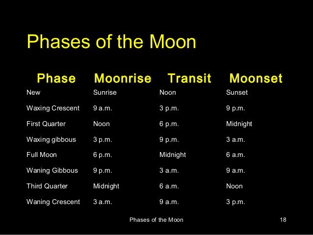 Phases of the moon