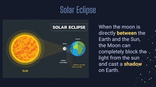 Solar Eclipse
When the moon is
directly between the
Earth and the Sun,
the Moon can
completely block the
light from the sun
and cast a shadow
on Earth.
 