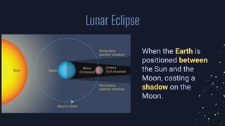 Lunar Eclipse
When the Earth is
positioned between
the Sun and the
Moon, casting a
shadow on the
Moon.
 