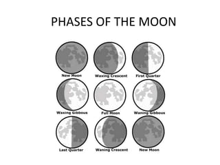 PHASES OF THE MOON

 