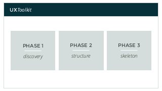 UXToolkit
discovery
PHASE 1
structure
PHASE 2
skeleton
PHASE 3
 