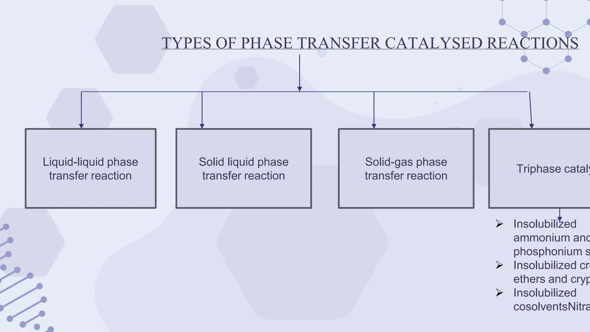 TYPES OF PHASE TRANSFER CATALYSED REACTIONS
Liquid-liquid phase
transfer reaction
Solid liquid phase
transfer reaction
Solid-gas phase
transfer reaction
Triphase cataly
 Insolubilized
ammonium and
phosphonium s
 Insolubilized cro
ethers and cryp
 Insolubilized
cosolventsNitra
 